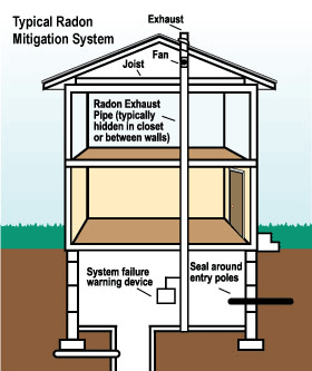 Radon Gas Mitigation In Evansville Owensboro Newburgh In And Ky